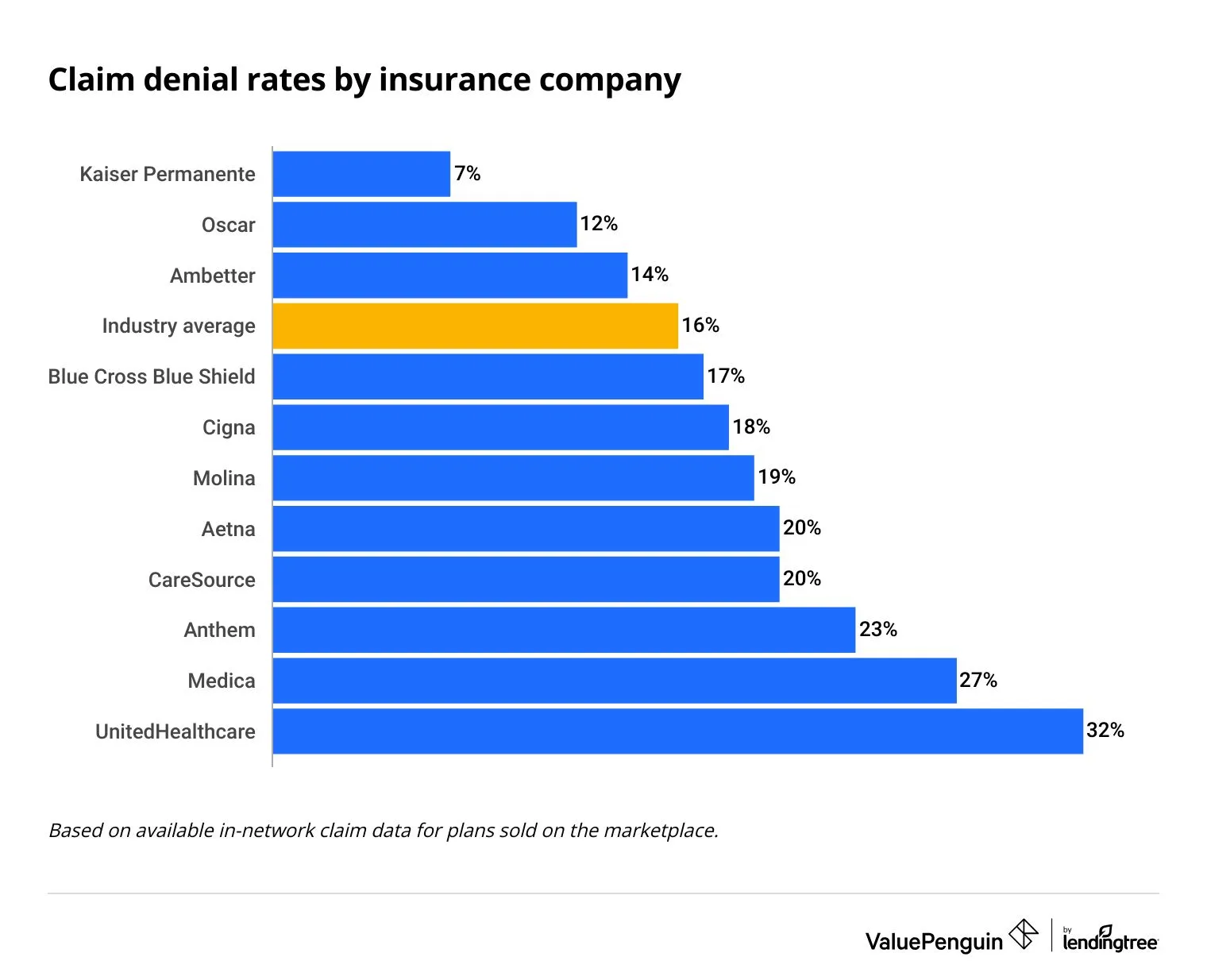Insurance Claim Denials